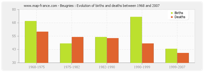 Beugnies : Evolution of births and deaths between 1968 and 2007