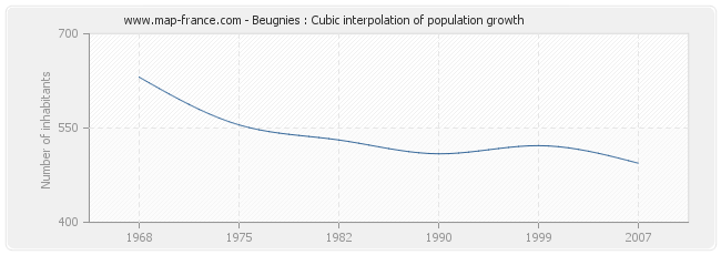 Beugnies : Cubic interpolation of population growth