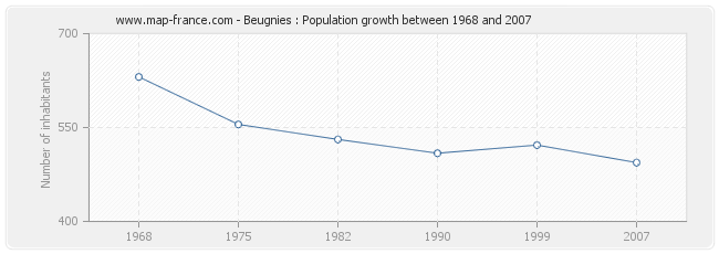 Population Beugnies