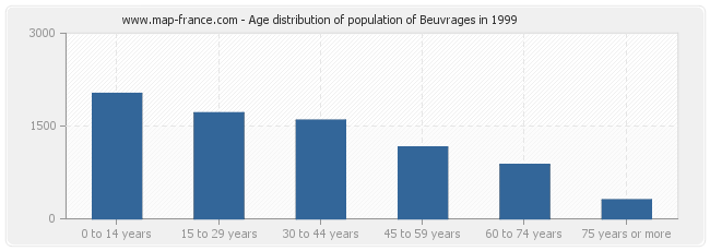 Age distribution of population of Beuvrages in 1999