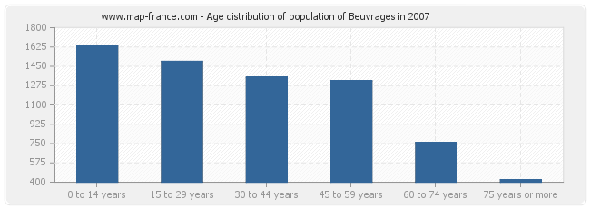 Age distribution of population of Beuvrages in 2007
