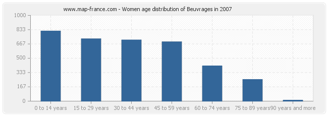Women age distribution of Beuvrages in 2007