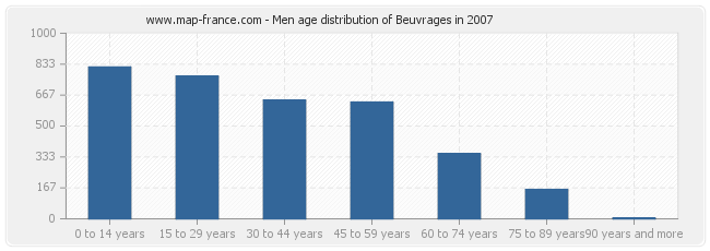 Men age distribution of Beuvrages in 2007