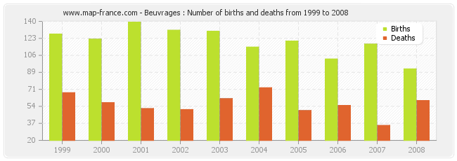 Beuvrages : Number of births and deaths from 1999 to 2008