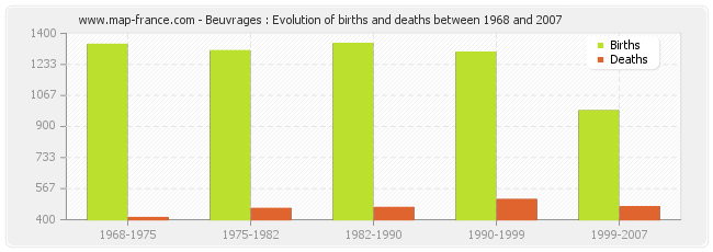 Beuvrages : Evolution of births and deaths between 1968 and 2007