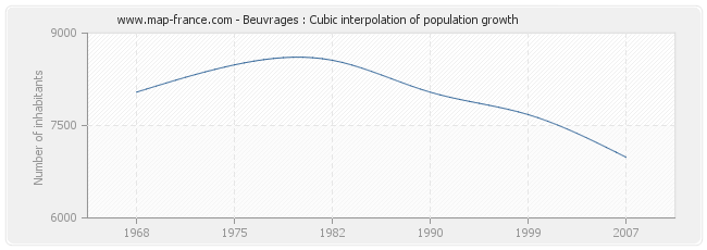 Beuvrages : Cubic interpolation of population growth