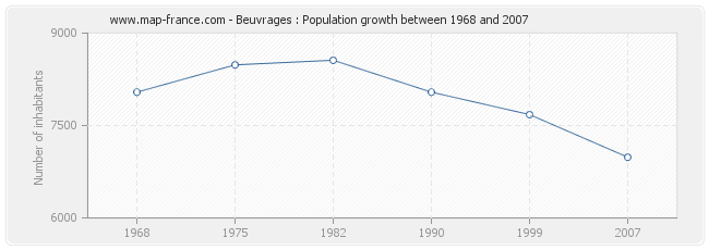 Population Beuvrages