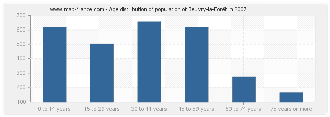 Age distribution of population of Beuvry-la-Forêt in 2007