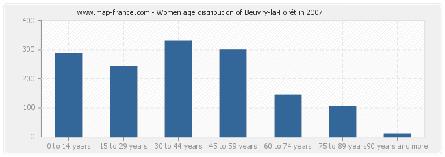 Women age distribution of Beuvry-la-Forêt in 2007