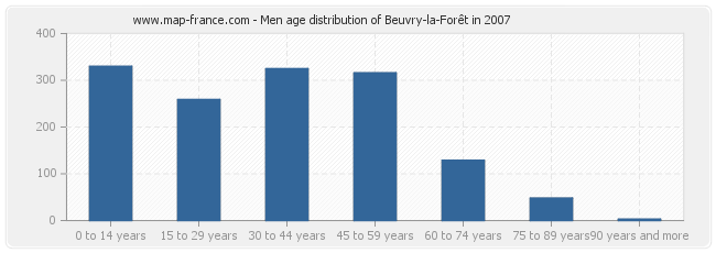 Men age distribution of Beuvry-la-Forêt in 2007