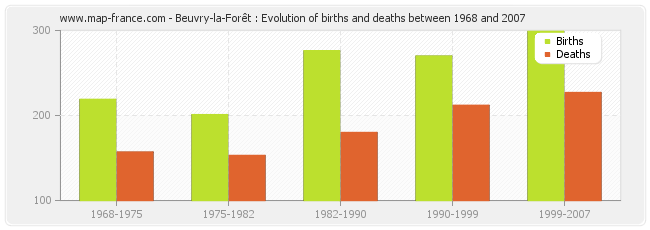 Beuvry-la-Forêt : Evolution of births and deaths between 1968 and 2007