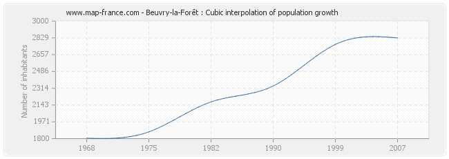 Beuvry-la-Forêt : Cubic interpolation of population growth