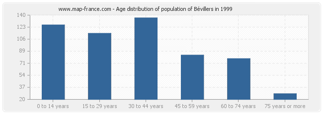 Age distribution of population of Bévillers in 1999