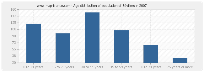 Age distribution of population of Bévillers in 2007