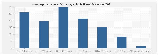 Women age distribution of Bévillers in 2007