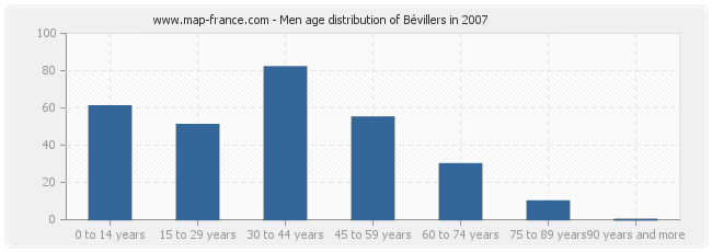 Men age distribution of Bévillers in 2007