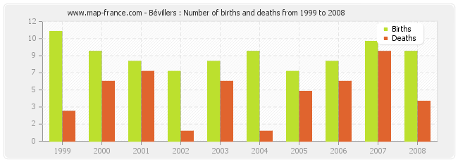 Bévillers : Number of births and deaths from 1999 to 2008