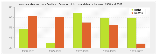 Bévillers : Evolution of births and deaths between 1968 and 2007