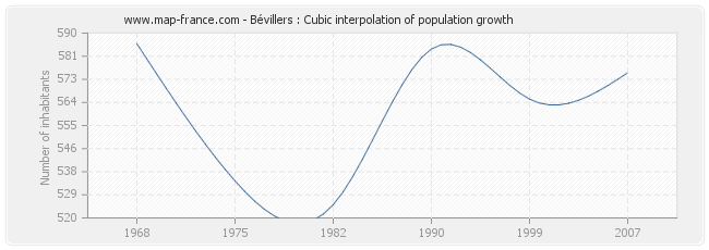 Bévillers : Cubic interpolation of population growth