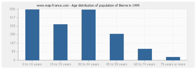 Age distribution of population of Bierne in 1999