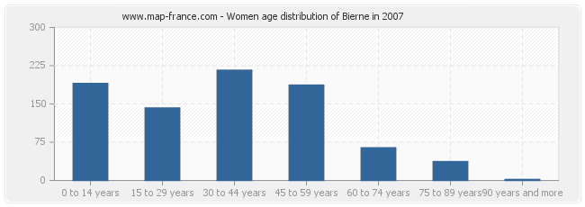 Women age distribution of Bierne in 2007