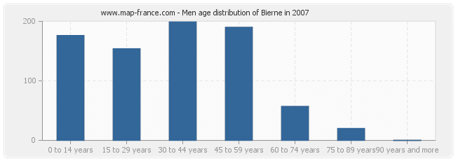 Men age distribution of Bierne in 2007