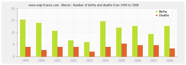 Bierne : Number of births and deaths from 1999 to 2008