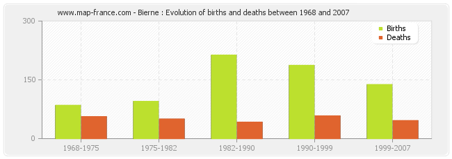 Bierne : Evolution of births and deaths between 1968 and 2007