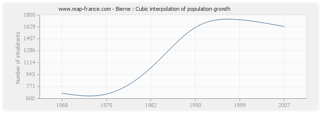 Bierne : Cubic interpolation of population growth
