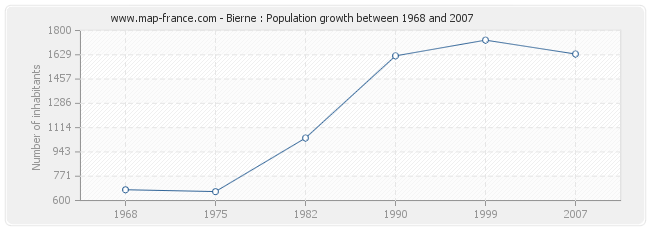 Population Bierne