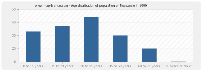 Age distribution of population of Bissezeele in 1999