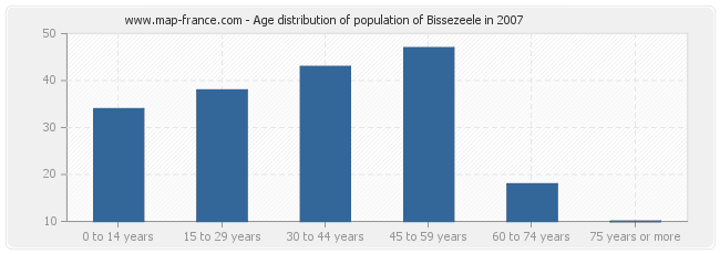 Age distribution of population of Bissezeele in 2007