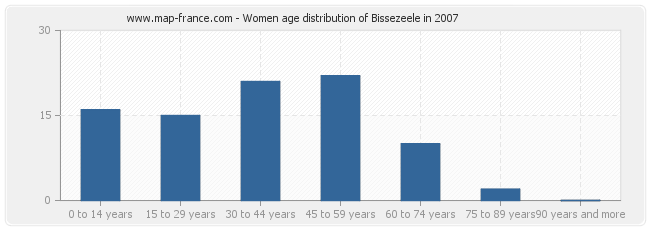 Women age distribution of Bissezeele in 2007