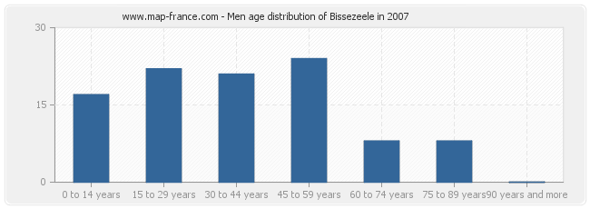 Men age distribution of Bissezeele in 2007
