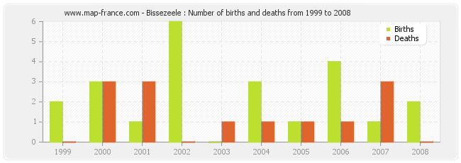 Bissezeele : Number of births and deaths from 1999 to 2008
