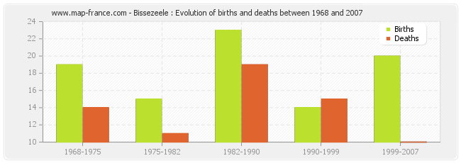 Bissezeele : Evolution of births and deaths between 1968 and 2007