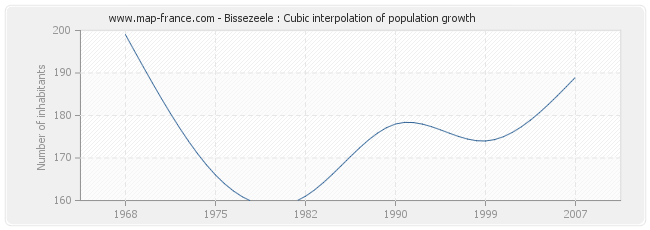 Bissezeele : Cubic interpolation of population growth