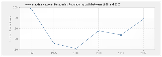 Population Bissezeele