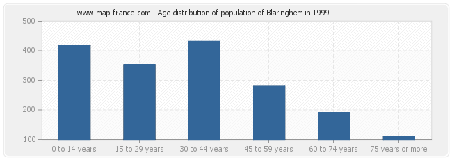 Age distribution of population of Blaringhem in 1999