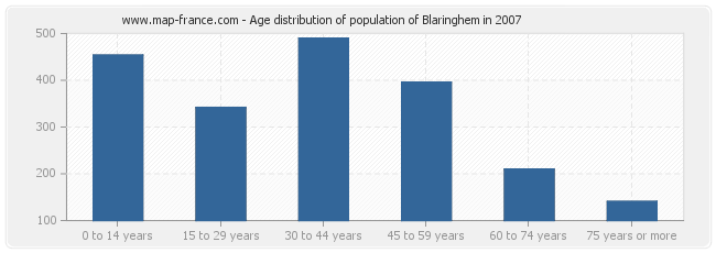 Age distribution of population of Blaringhem in 2007