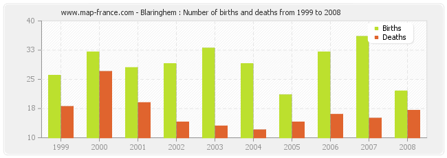 Blaringhem : Number of births and deaths from 1999 to 2008