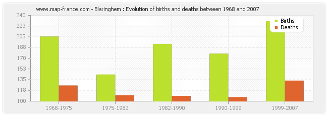 Blaringhem : Evolution of births and deaths between 1968 and 2007