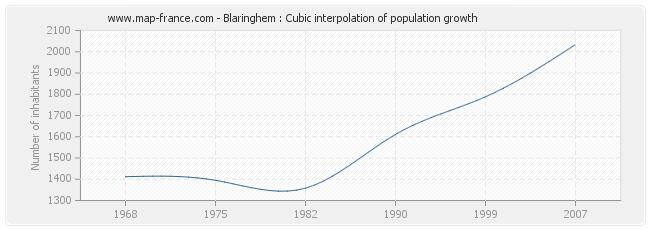 Blaringhem : Cubic interpolation of population growth