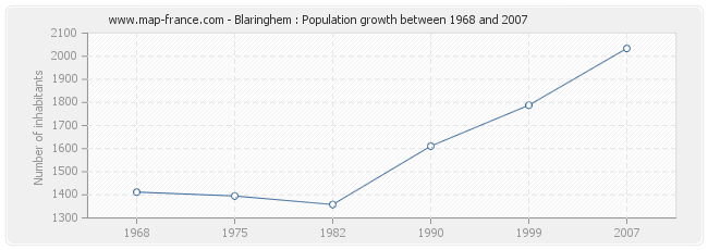 Population Blaringhem