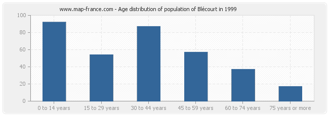 Age distribution of population of Blécourt in 1999