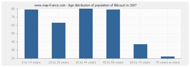 Age distribution of population of Blécourt in 2007