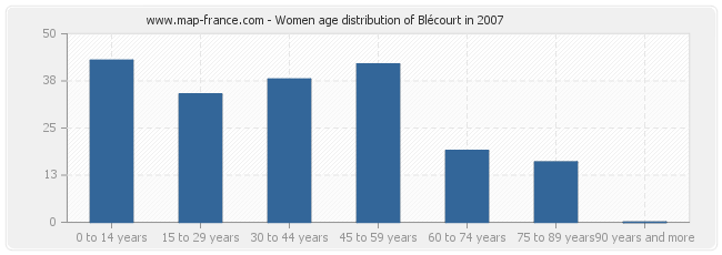 Women age distribution of Blécourt in 2007