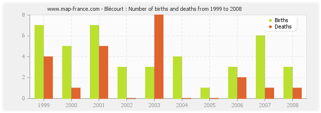 Blécourt : Number of births and deaths from 1999 to 2008