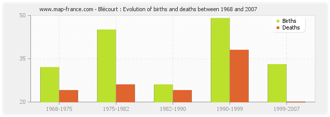 Blécourt : Evolution of births and deaths between 1968 and 2007