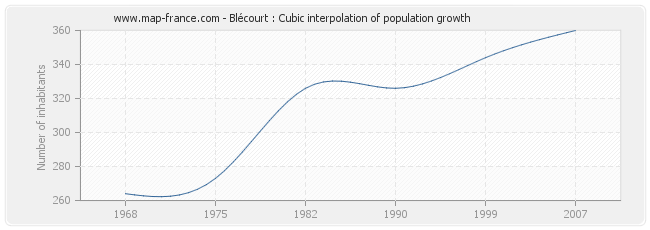 Blécourt : Cubic interpolation of population growth